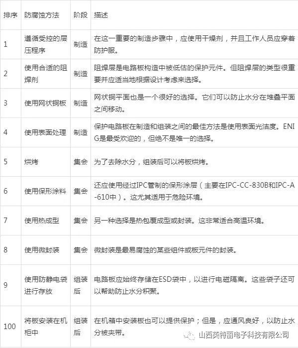 SMT贴片加工,PCBA腐蚀的常见原因及10种PCB腐蚀防护技巧分享给您(图1) SMT贴片加工,PCBA腐蚀的常见原因及10种PCB腐蚀防护技巧分享给您(图1)